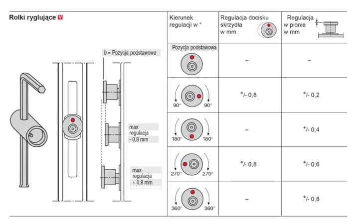 Okucia Roto Regulacja - sposoby regulacji okien i drzwi balkonowych