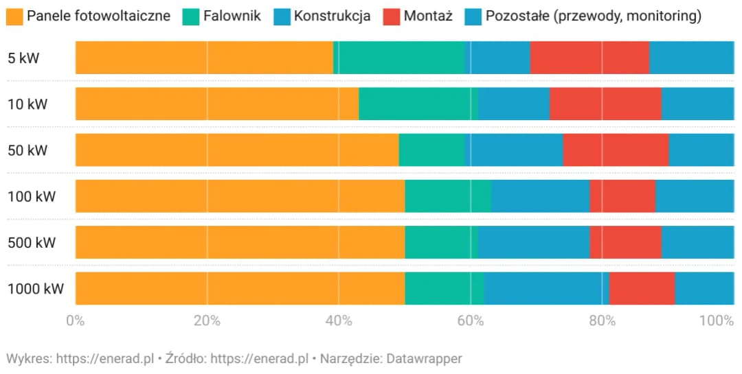 Koszt montażu paneli fotowoltaicznych: kompleksowe zestawienie cen 2025