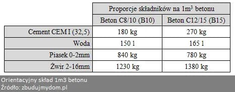 1m3 betonu ile to kg? Sprawdź, ile waży metr sześcienny betonu i jak to obliczyć