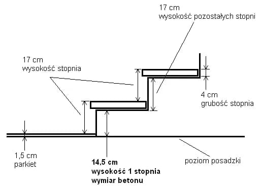 Jaka grubość stopnia drewnianego na beton? Kluczowe informacje i normy