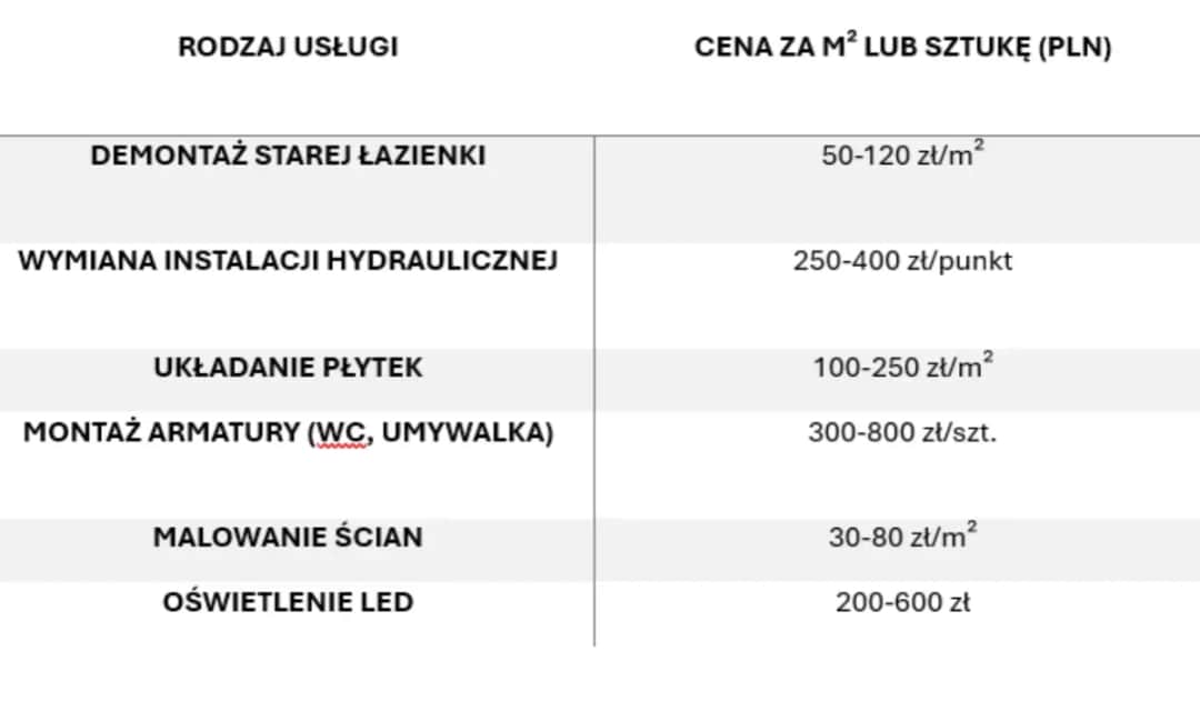 Ile kosztuje montaż umywalki w 2025: realne ceny i ukryte opłaty
